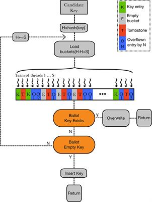 Hashinator: a portable hybrid hashmap designed for heterogeneous high performance computing